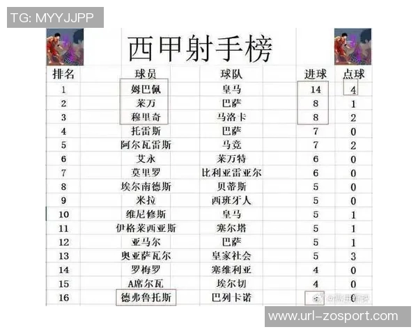 西甲最新积分榜巴萨暂时领先皇马明日客战赫罗纳争夺榜首